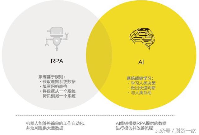 南方航空、中化國際財務共享中心：RPA+AI的完美結合