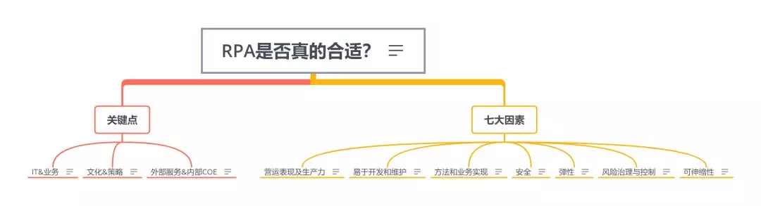 實(shí)施RPA是否真的合適？