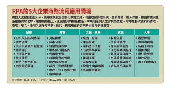 RPA應(yīng)用場(chǎng)景大公開，機(jī)器人流程自動(dòng)化興起，各行各業(yè)都適用