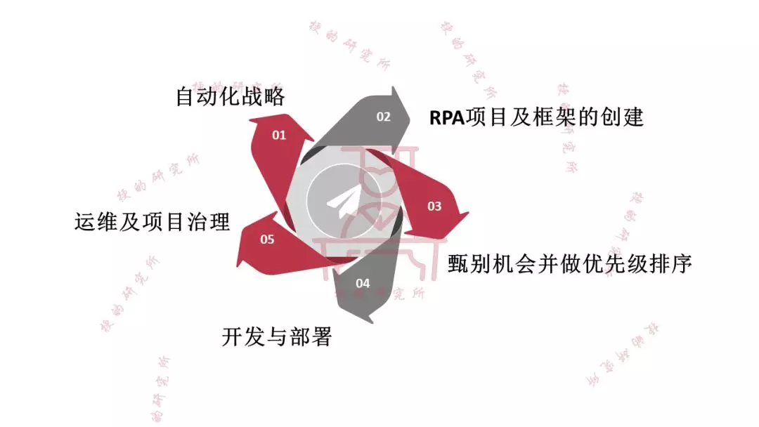 RPA項(xiàng)目的生命周期和治理結(jié)構(gòu)
