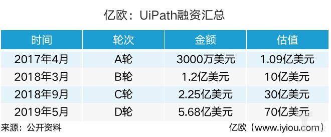 UiPath全面加速中國市場：RPA將會媲美ERP