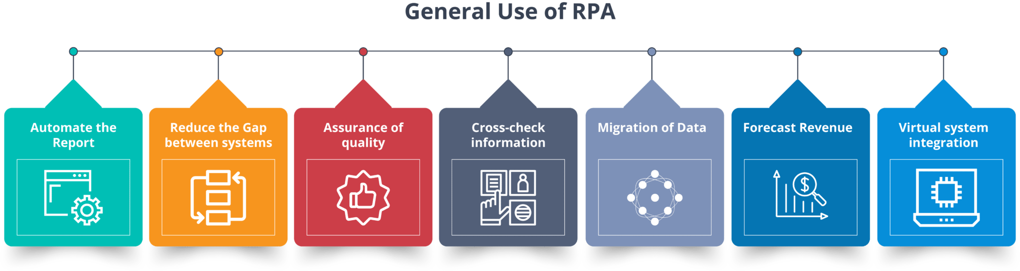 RPA的一般用途 -  RPA教程 -  Edureka