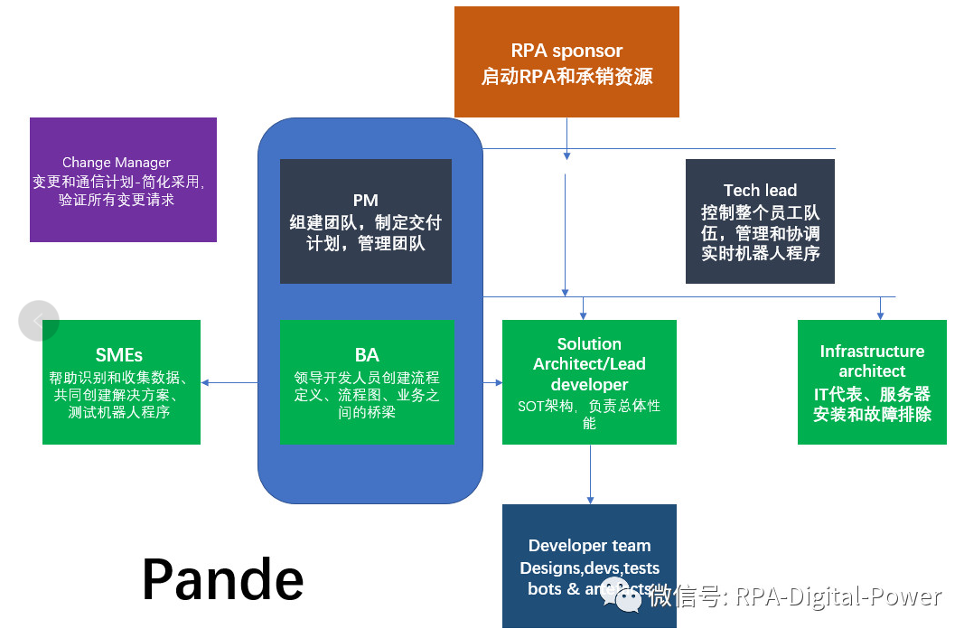 RPA工程里面的COE