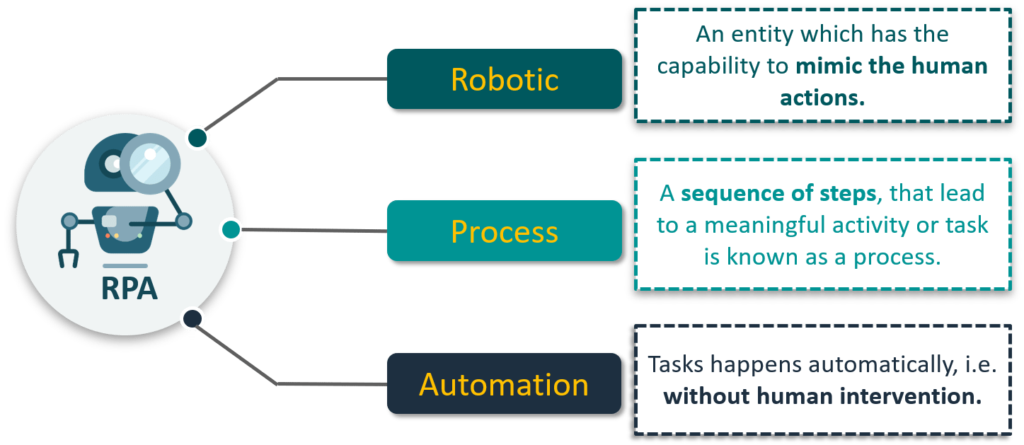 What is RPA - UiPath Tutorial - Edureka