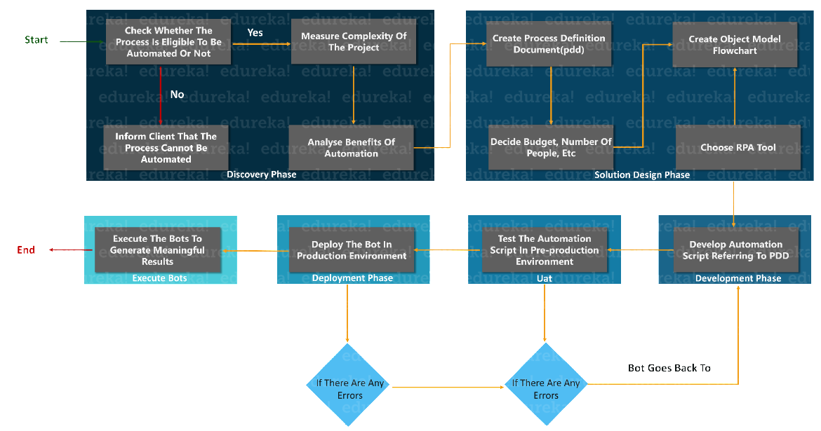 Phases of RPA Lifecycle - RPA Lifecycle - Edureka