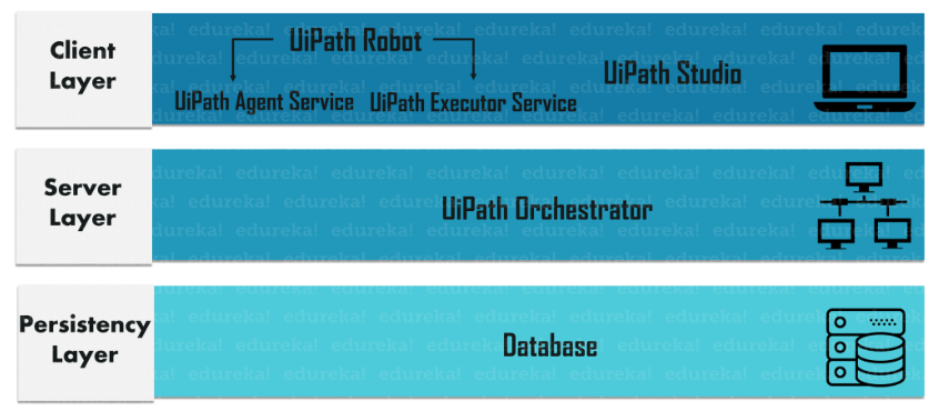 UiPath RPA架構：對UiPath組件的解構