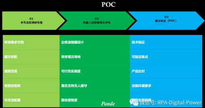 淺談RPA工程中的POC