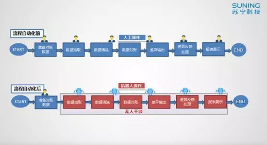 蘇寧RPA機器人實踐案例——對賬機器人