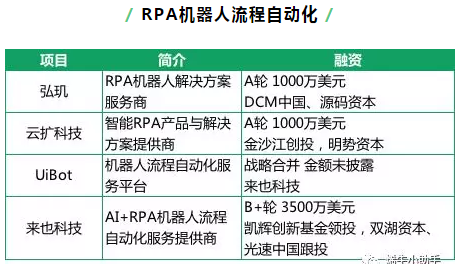 6月投融資觀察：多家知名機構看好RPA賽道