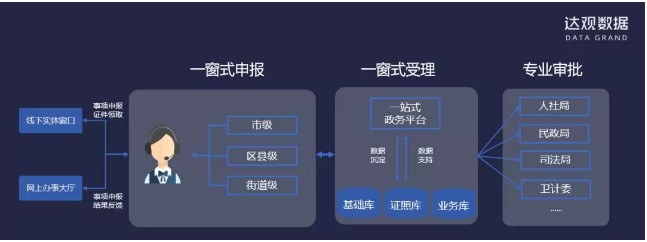 基層減負，達觀智能RPA如何賦能智慧政務？