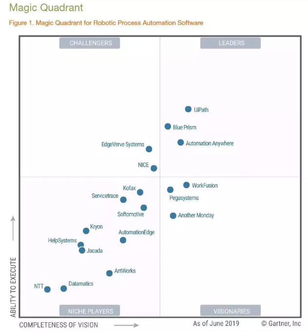 UiPath獲評Gartner2019年RPA魔力象限報告領導者