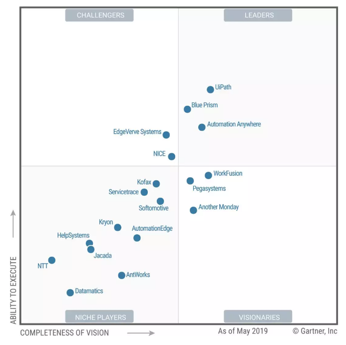 Gartner：首份機器人流程自動化（RPA）魔力象限