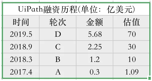 項(xiàng)目估值2年漲64倍不是夢(mèng)，RPA行業(yè)為何這么瘋？