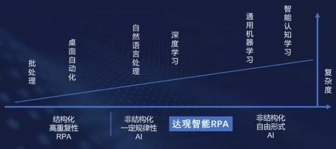 達觀智能 RPA|帶你破解 RPA的 5 大迷思