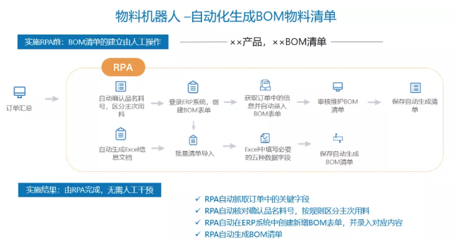 行業洞察 | 面向制造業的RPA發展之路