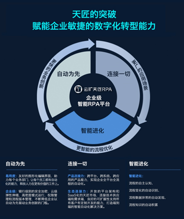 打造企業級RPA平臺，【云擴科技】獲紅杉中國資本數千萬A+輪融資