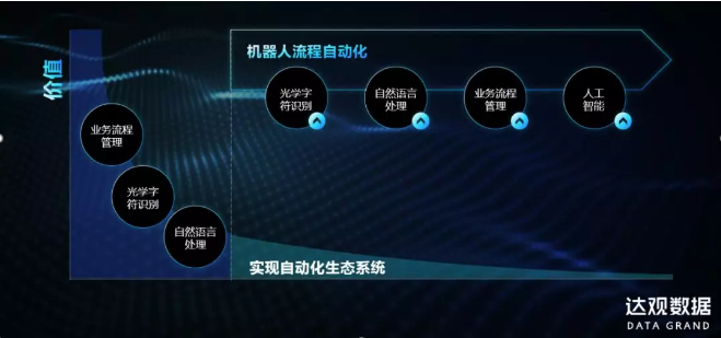 銀行流程自動(dòng)化，達(dá)觀RPA大顯身手的十大場(chǎng)景