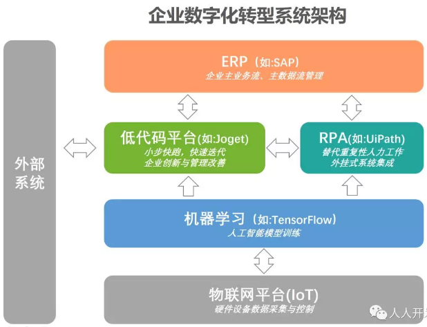 低代碼平臺+RPA+AI，從ERP到數字化轉型