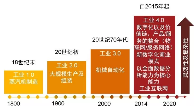 普華永道：再不進行數字化改造，您的企業就要面臨被淘汰的危機