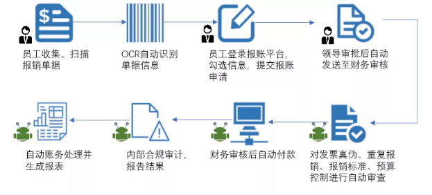 財(cái)務(wù)機(jī)器人 —— RPA的財(cái)務(wù)應(yīng)用
