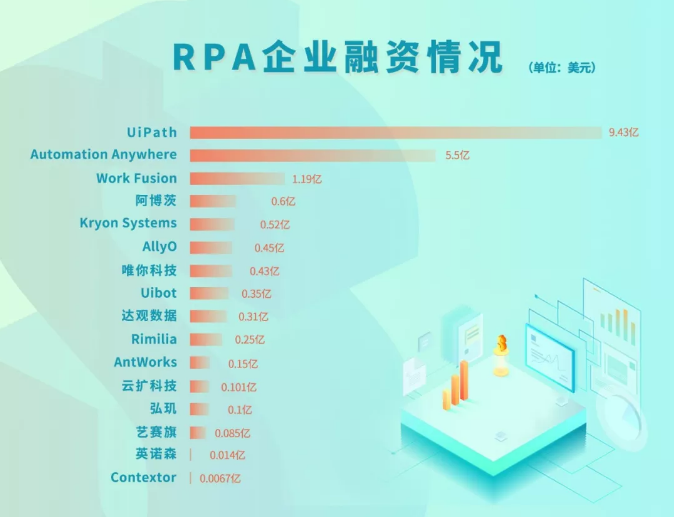 16家融資以及31家廠商信息，3張圖看清RPA的未來