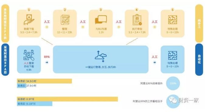 阿里巴巴：RPA、流程智能與共享財務服務平臺