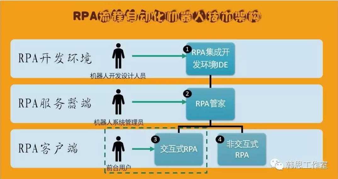 淺談RPA軟件架構和產品選擇