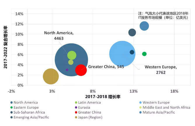 Gartner報告：2018年全球IT服務前景