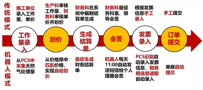 財務機器人面世油田，將帶來哪些變革？