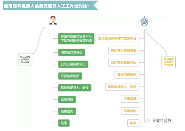 金智維RPA | 應(yīng)用場景二：日終清算