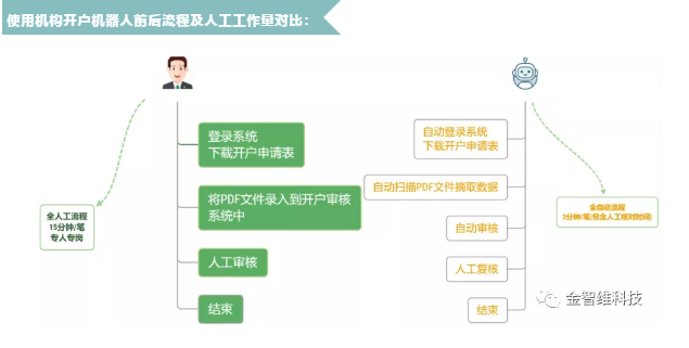 金智維RPA | 應用場景一：機構開戶處理