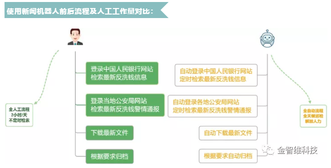 金智維RPA | 應用場景五：文件收集匯總