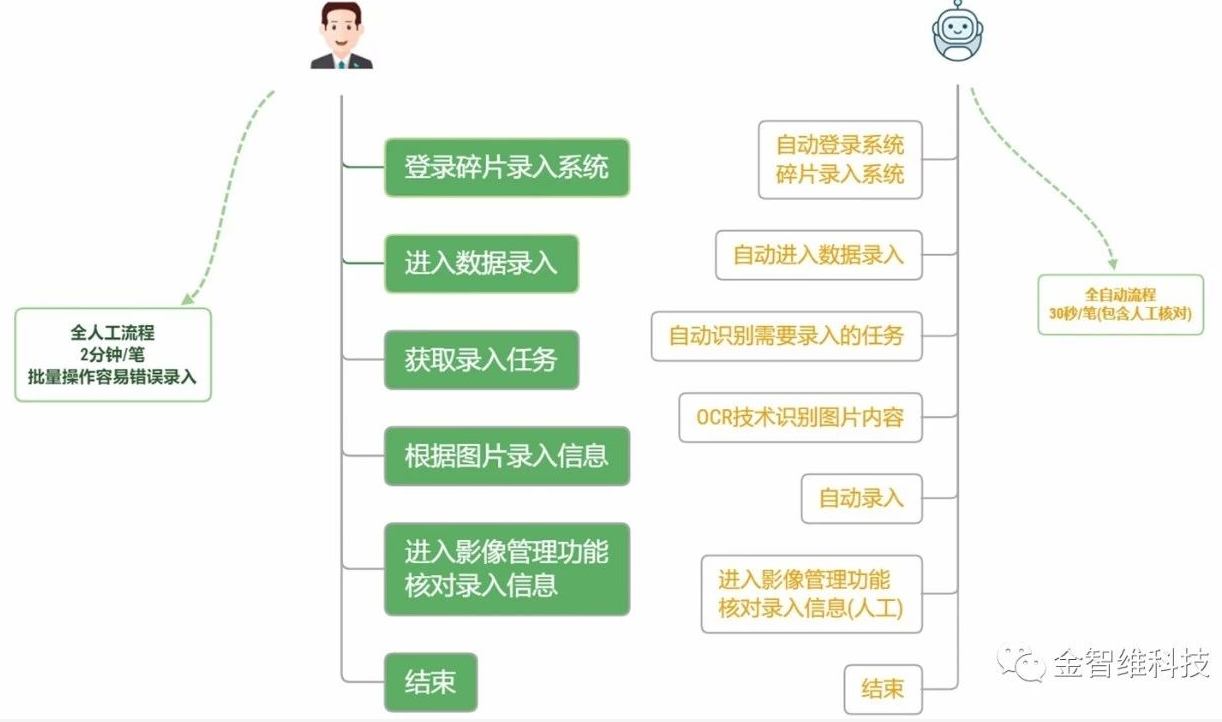 金智維RPA | 應用場景六：OCR+票據識別