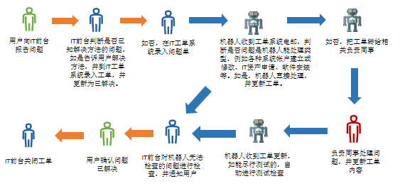 RPA在企業活動中的應用場景及流程