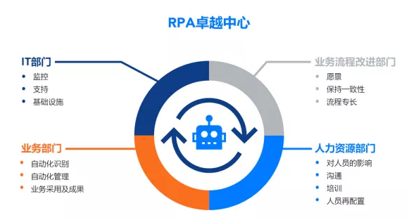 RPA卓越中心：關鍵角色有哪些？