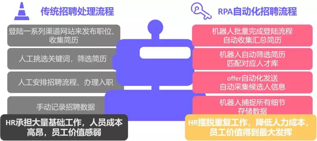 RPA+AI——讓招聘走向未來