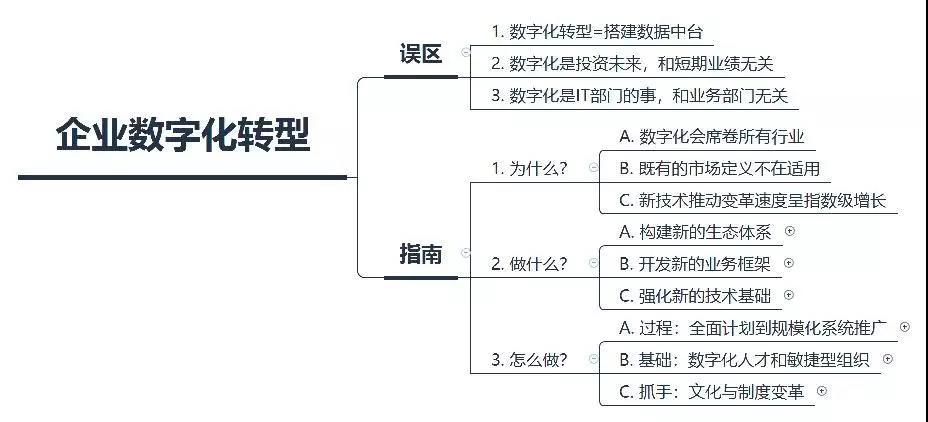 企業數字化轉型的“迷途”和“指南”