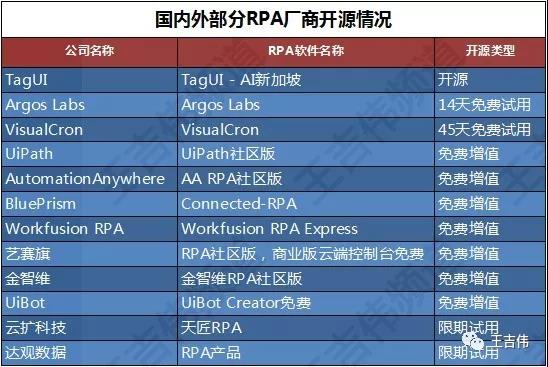 全球科技企業(yè)迎來項目開源浪潮，開源為RPA帶來資本憧憬的平臺故事