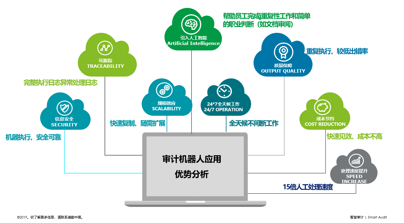 德勤智慧審計的武器之機器人流程自動化（RPA）