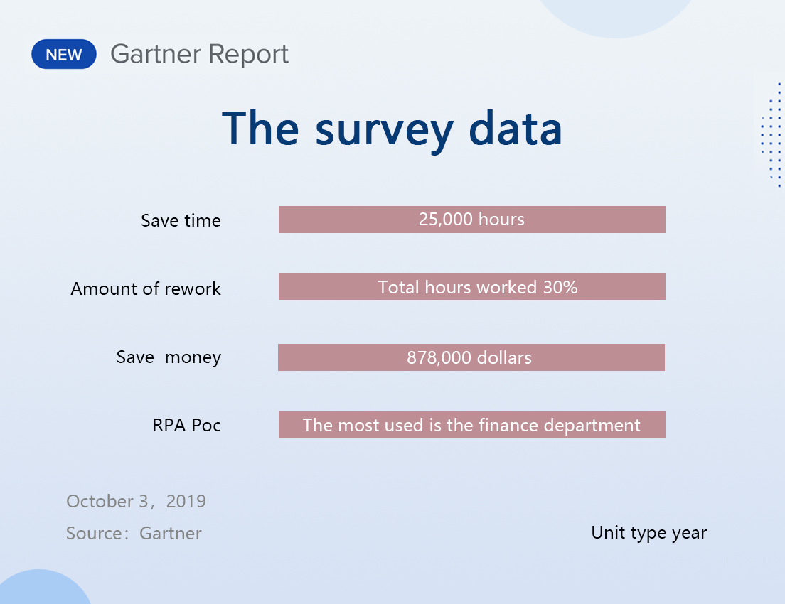 Gartner最新調查數據：RPA可為財務部門，每年節省25000個工時