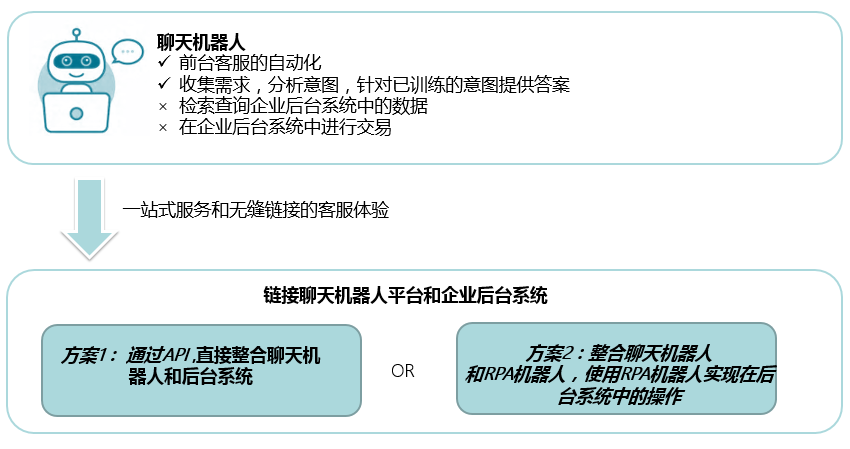 當AI聊天機器人牽手RPA機器人