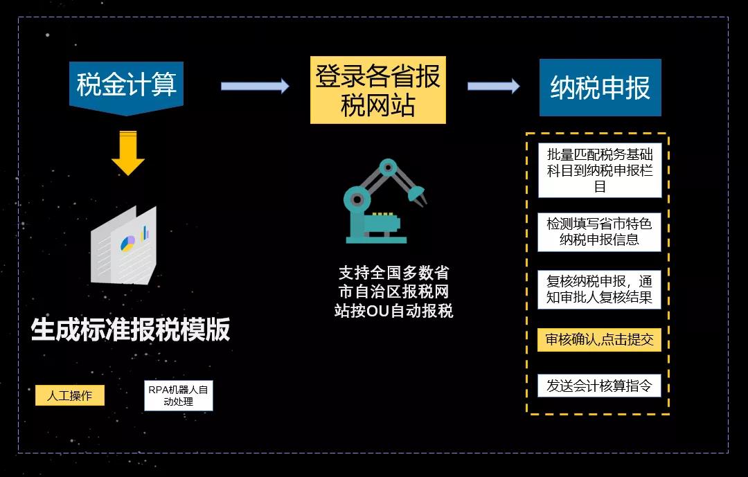 每月最后一個(gè)報(bào)稅日堪比春運(yùn)！如何拯救坐地痛哭的會(huì)計(jì)？RPA來(lái)告訴您
