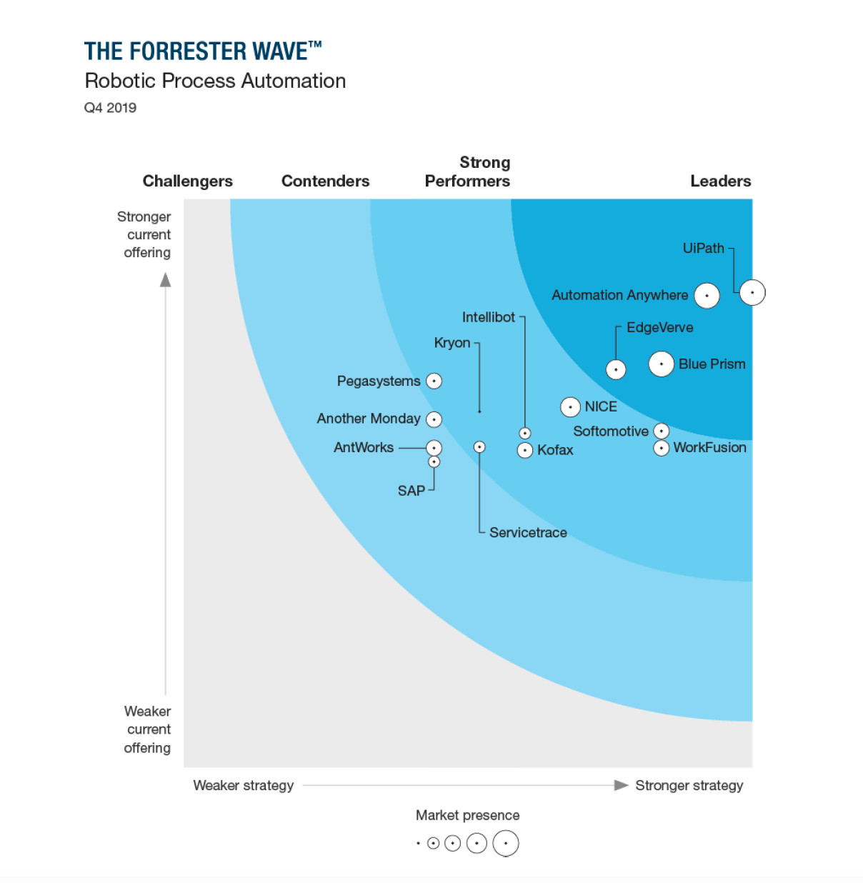 UiPath被Forrester Wave?評為RPA領(lǐng)導(dǎo)者