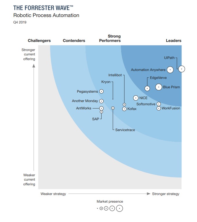 UiPath被“Forrester Wave?”報告評為RPA行業領導者