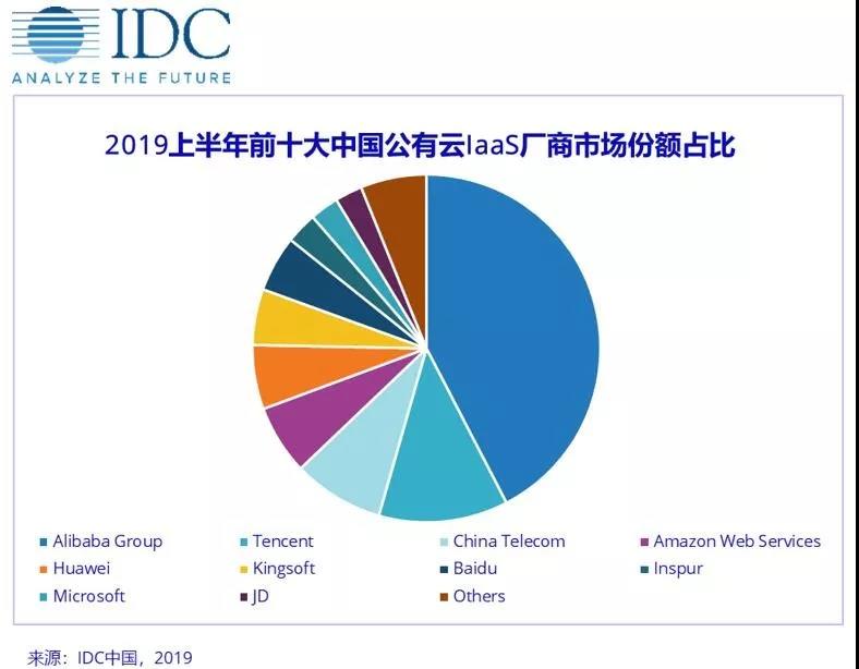 中國(guó)公共 IaaS 格局已變：阿里、騰訊下滑；華為神速增長(zhǎng)、勝過(guò) AWS 位列第四、預(yù)測(cè) 2020 年第三
