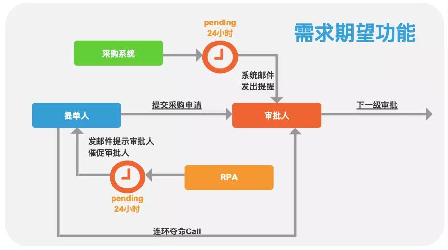 RPA開發之前需注意的問題