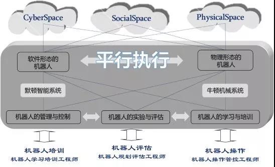 機器人的未來發展：從工業自動化到知識自動化