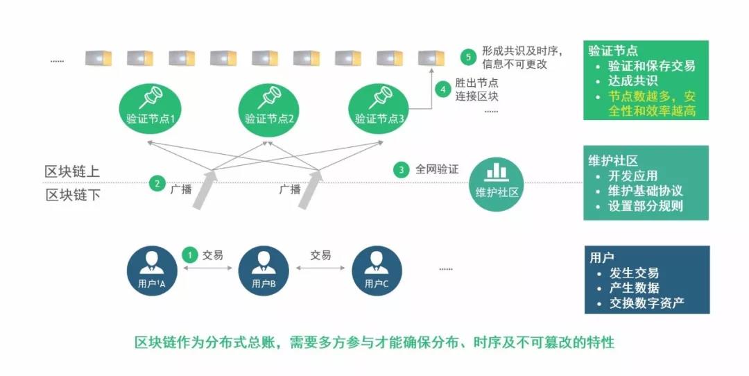 金融 + 區塊鏈：走出喧囂