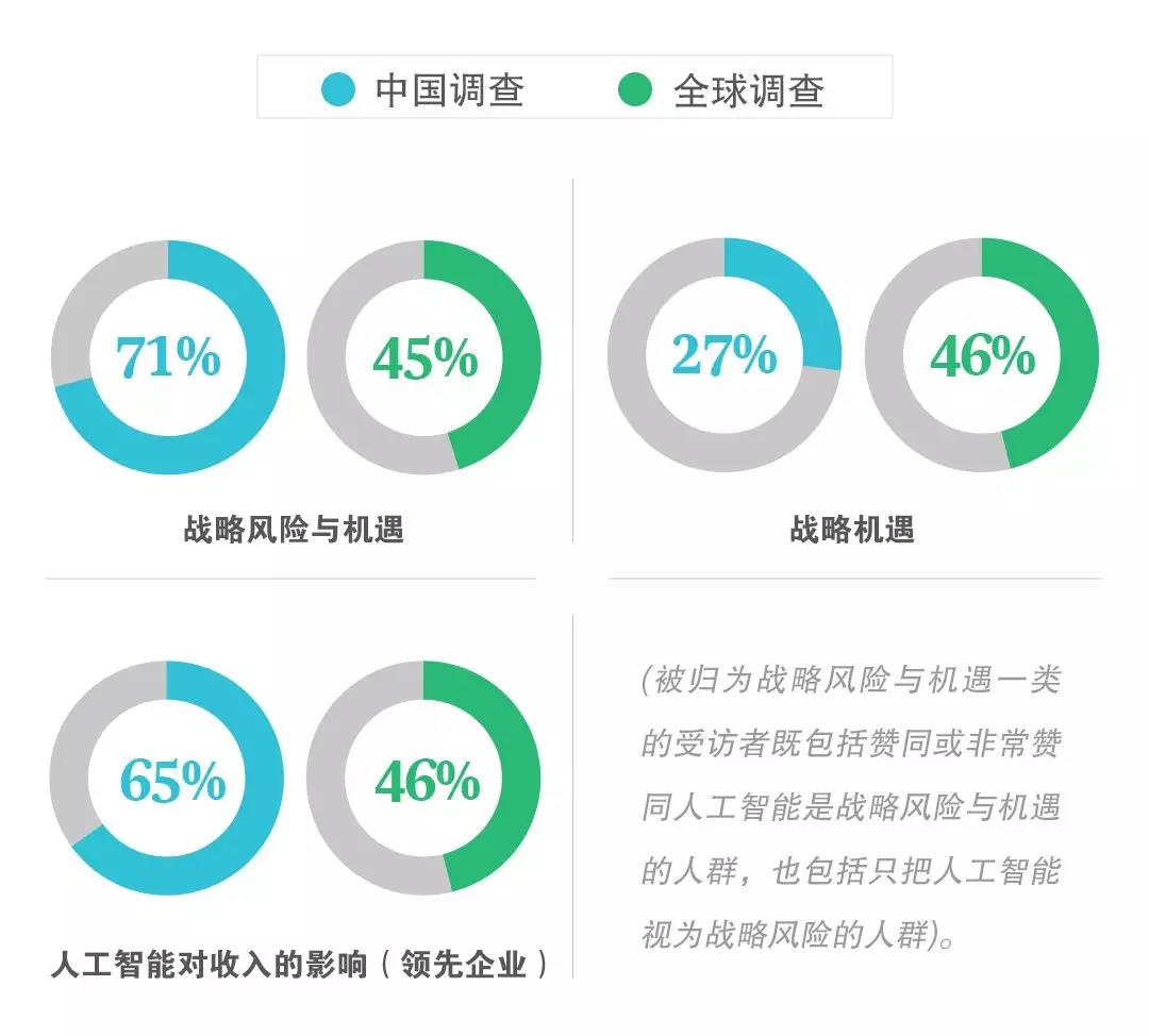 人工智能：機遇還是風險？我們問了300位中國企業高管