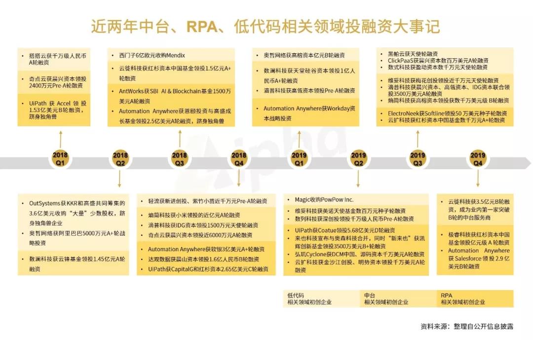 探路中臺、RPA、低代碼引領企業級IT服務未來式